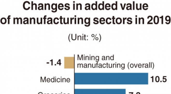 [Monitor] Added value of manufacturing and mining industries drops 1.4%