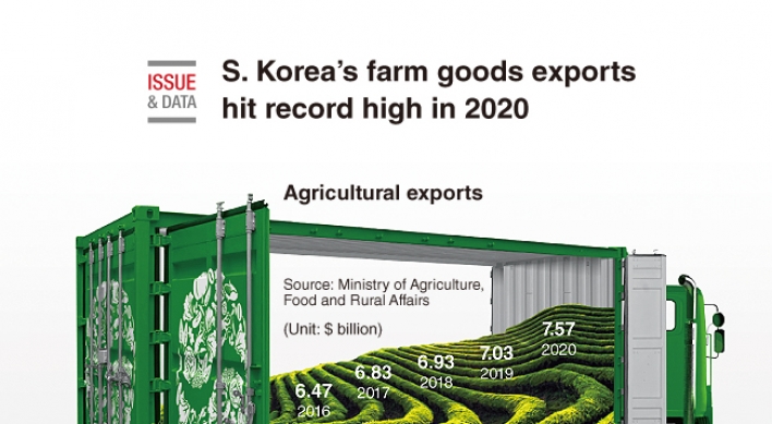 [Graphic News] S. Korea’s farm goods exports hit record high in 2020