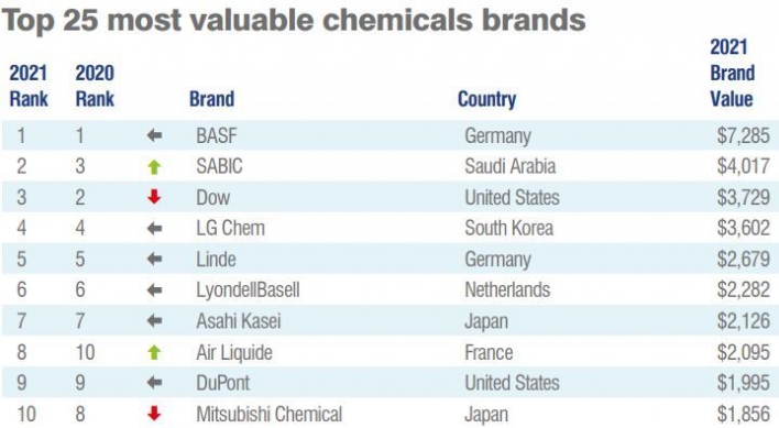 LG Chem brand value grows amid pandemic