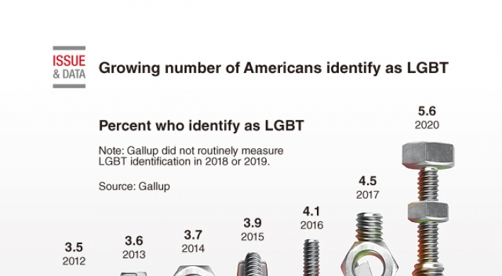 [Graphic News] Growing number of Americans identify as LGBT