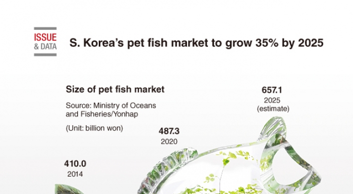 [Graphic News] S. Korea's pet fish market to grow 35% by 2025