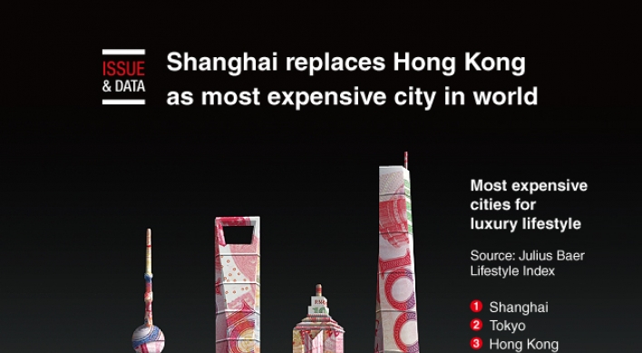 [Graphic News] Shanghai replaces HK as most expensive city in world