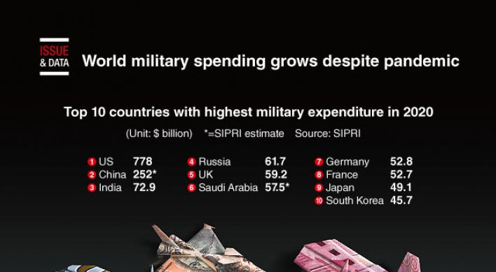 [Graphic News] World military spending grows despite pandemic