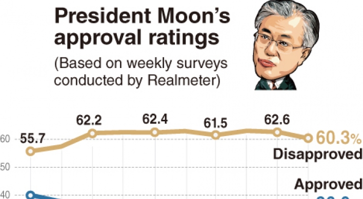 [Newsmaker] Moon’s approval ratings inch up to 36%