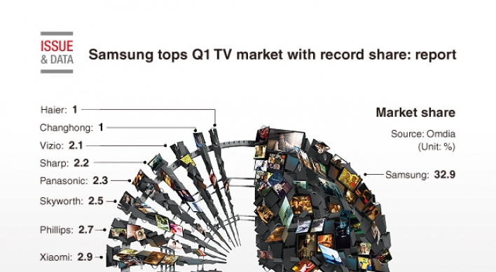[Graphic News] Samsung tops Q1 TV market with record share: report