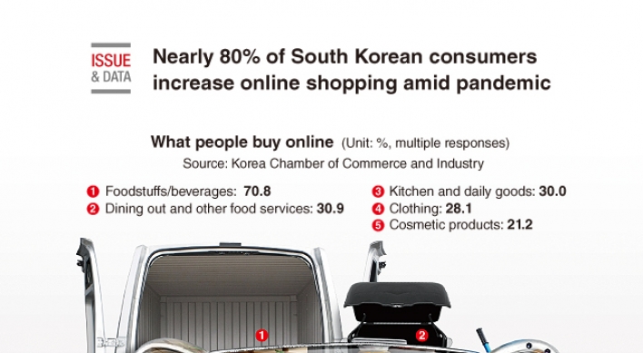 [Graphic News] Nearly 80% of S. Korean consumers increase online shopping amid pandemic