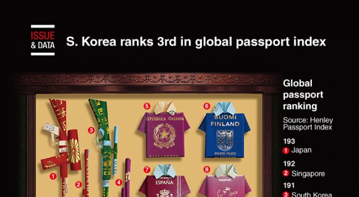 [Graphic News] S. Korea ranks 3rd in global passport index
