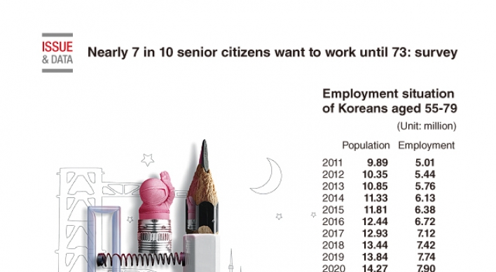 [Graphic News] Nearly 7 in 10 senior citizens want to work until 73: survey