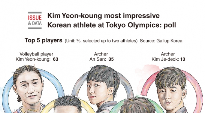 [Graphic News] Kim Yeon-koung most impressive Korean athlete at Tokyo Olympics: poll