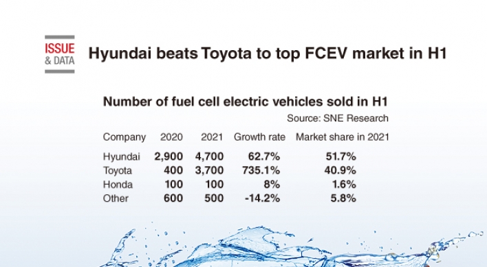 [Graphic News] Hyundai beats Toyota to top FCEV market in H1