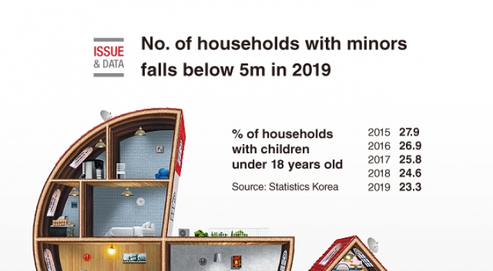 [Graphic News] No. of households with minors falls below 5m in 2019: data