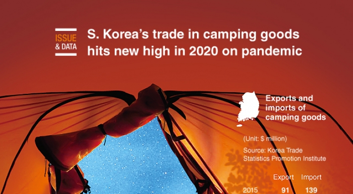 [Graphic News] S. Korea’s trade in camping goods hits new high in 2020 on pandemic