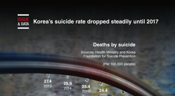 [Graphic News] Korea’s suicide rate dropped steadily until 2017