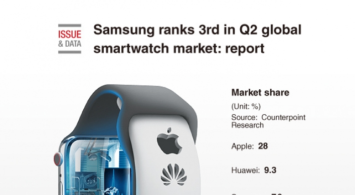 [Graphic News] Samsung ranks 3rd in Q2 global smartwatch market: report