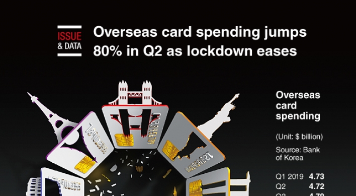 [Graphic News] Overseas card spending jumps 80% in Q2 as lockdown eases