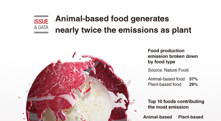 [Graphic News] Animal-based food generates nearly twice the emissions as plant