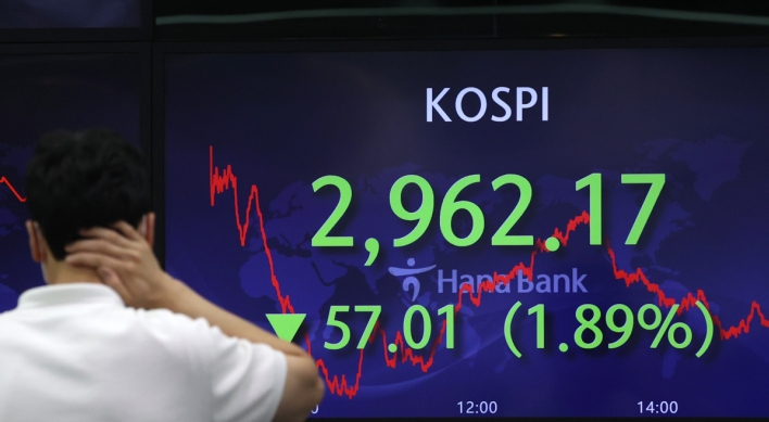 Kospi slumps below 3,000 points for first time in 6 months
