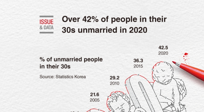 [Graphic News] Over 42% of people in their 30s unmarried in 2020