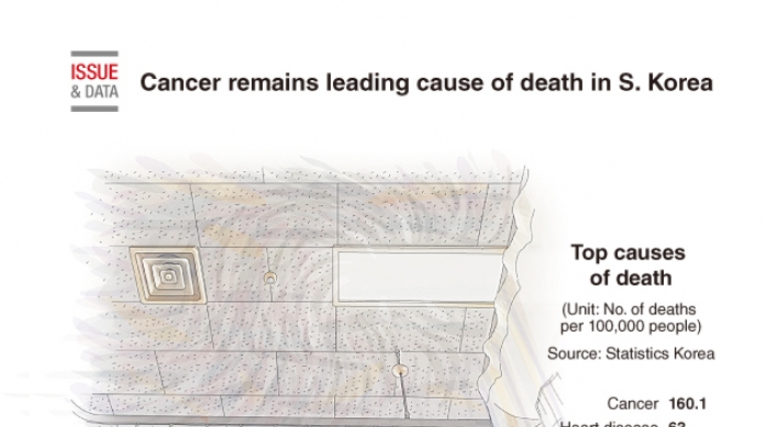 [Graphic News] Cancer remains leading cause of death in S. Korea