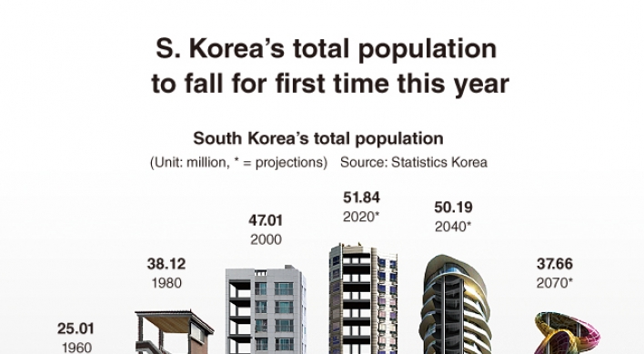 [Graphic News] S. Korea’s total population to fall for first time this year