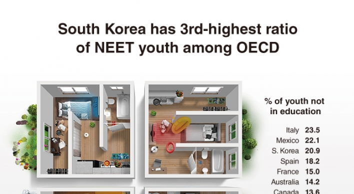[Graphic News] S. Korea has 3rd-highest ratio of NEET youth among OECD: report