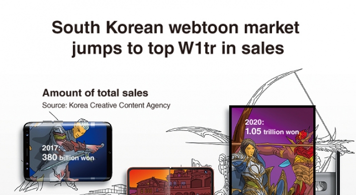 [Graphic News] S. Korean webtoon market jumps to top W1tr in sales