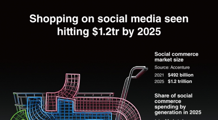 [Graphic News] Shopping on social media seen hitting $1.2tr by 2025