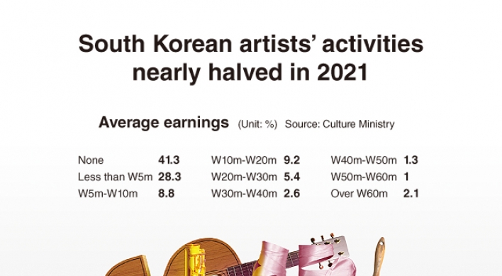 [Graphic News] South Korean artists’ activities nearly halved in 2021