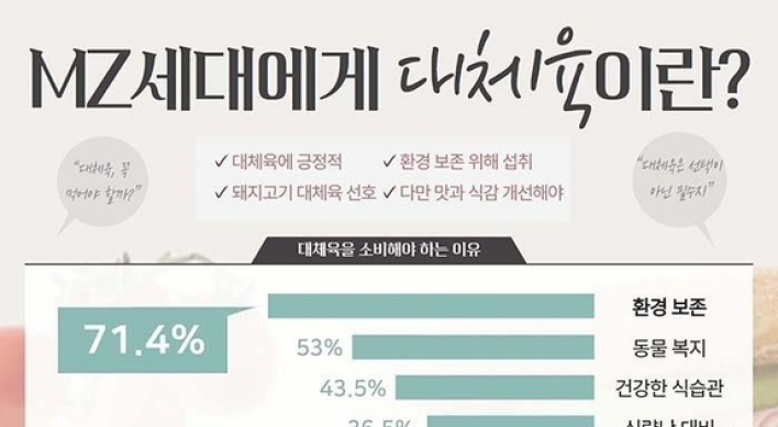 2 in 3 young Koreans positive about meat alternatives: survey