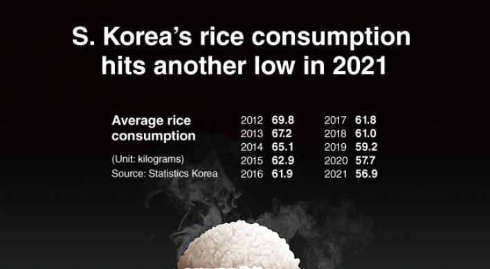 [Graphic News] S. Korea's rice consumption hits another low in 2021