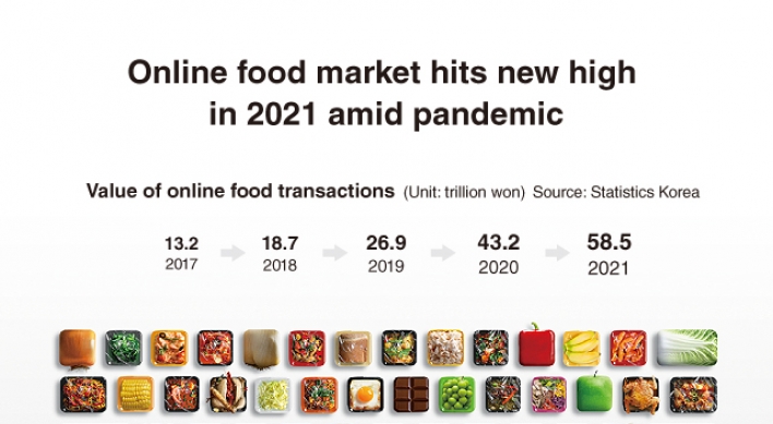 [Graphic News] Online food market hits new high in 2021 amid pandemic