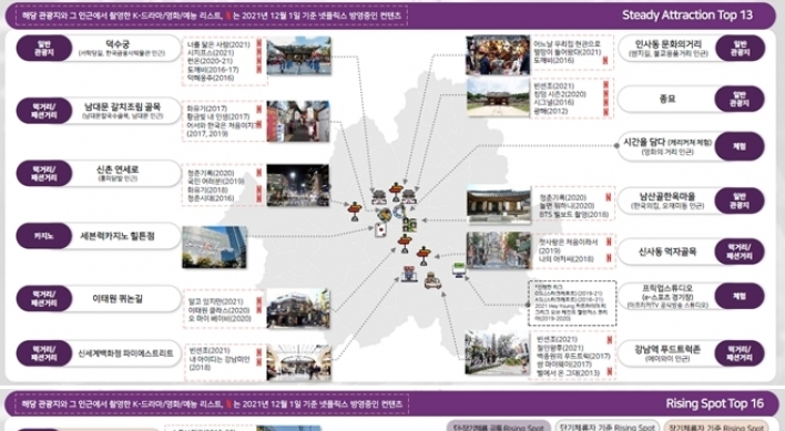 [Newsmaker] K-drama filming locations among most popular attractions in Seoul: report