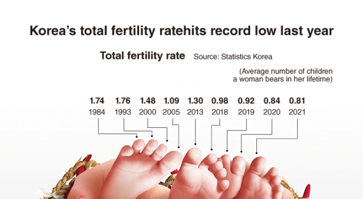 [Graphic News] Korea’s total fertility rate hits record low last year
