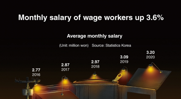 [Graphic News] Monthly salary of wage workers up 3.6%