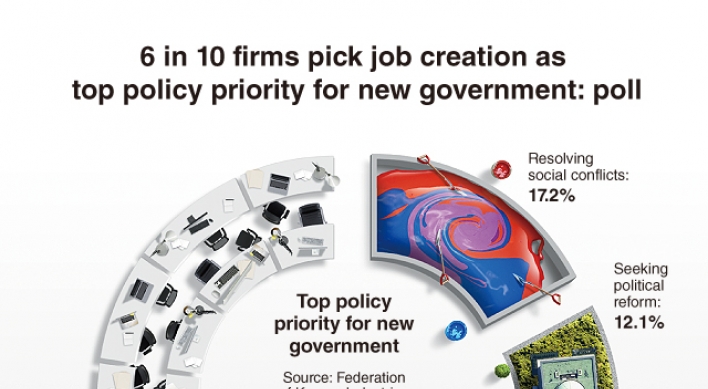 [Graphic News] 6 in 10 firms pick job creation as top policy priority for new government: poll