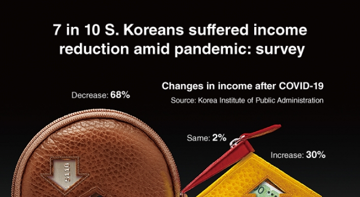 [Graphic News] 7 in 10 S. Koreans suffered income reduction amid pandemic: survey