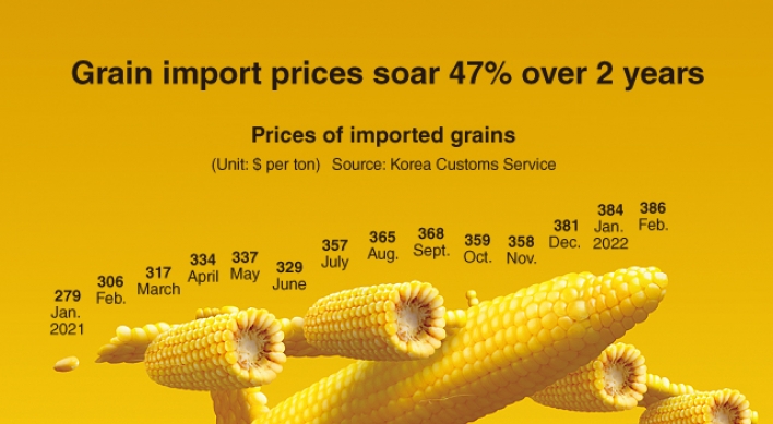 [Graphic News] Grain import prices soar 47% over 2 years