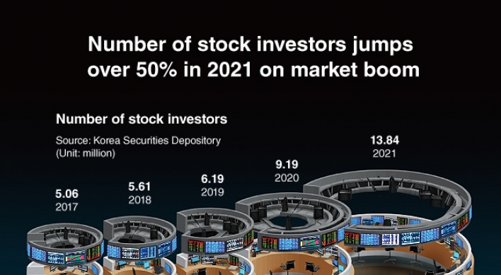 [Graphic News] Number of stock investors jumps over 50% in 2021 on market boom