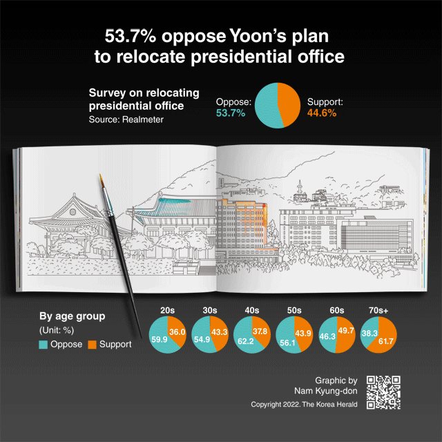 [Interactive] 53.7% oppose Yoon's plan to relocate presidential office