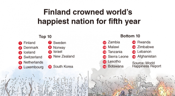 [Graphic News] Finland crowned world’s happiest nation for fifth year