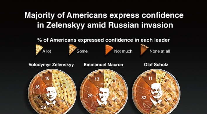 [Graphic News] Majority of Americans express confidence in Zelenskyy amid Russian invasion