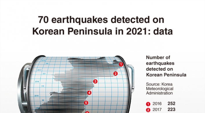 [Graphic News] 70 earthquakes detected on Korean Peninsula in 2021: data