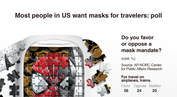[Graphic News] Most people in US want masks for travelers: poll