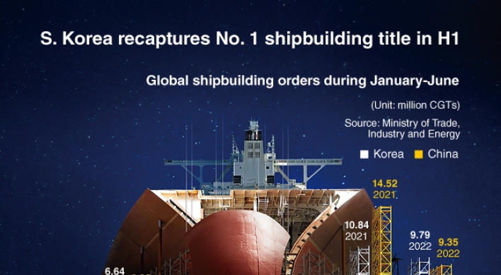 [Graphic News] South Korea recaptures No. 1 shipbuilding title in H1