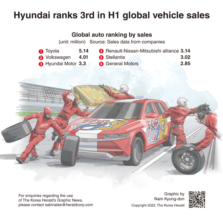 [Graphic News] Hyundai ranks 3rd in H1 global vehicle sales