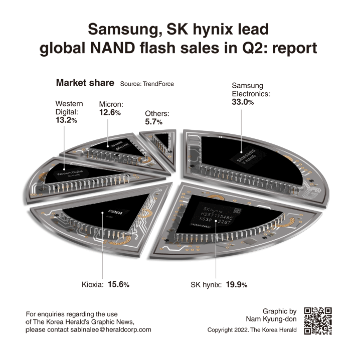 [Graphic News] Samsung, SK hynix lead global NAND flash sales in Q2: report