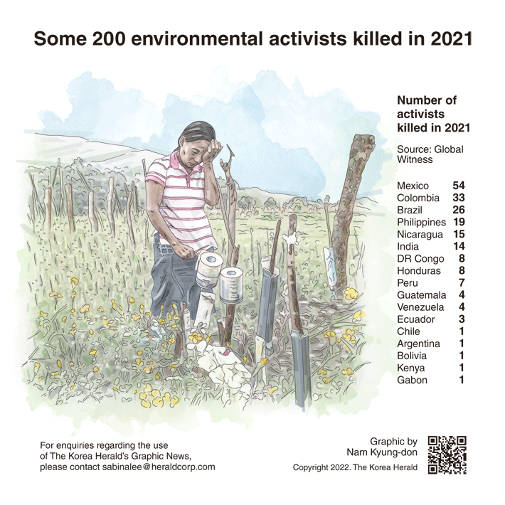 [Graphic News] Some 200 environmental activists killed in 2021