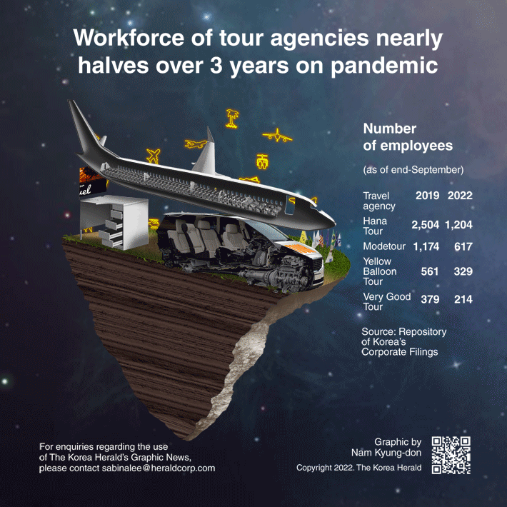 [Graphic News] Workforce of tour agencies nearly halves over 3 years on pandemic