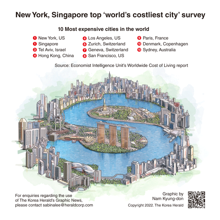 [Graphic News] New York, Singapore top ‘world’s costliest city’ survey