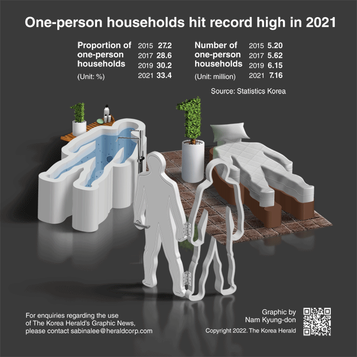 [Graphic News] One-person households hit record high in 2021